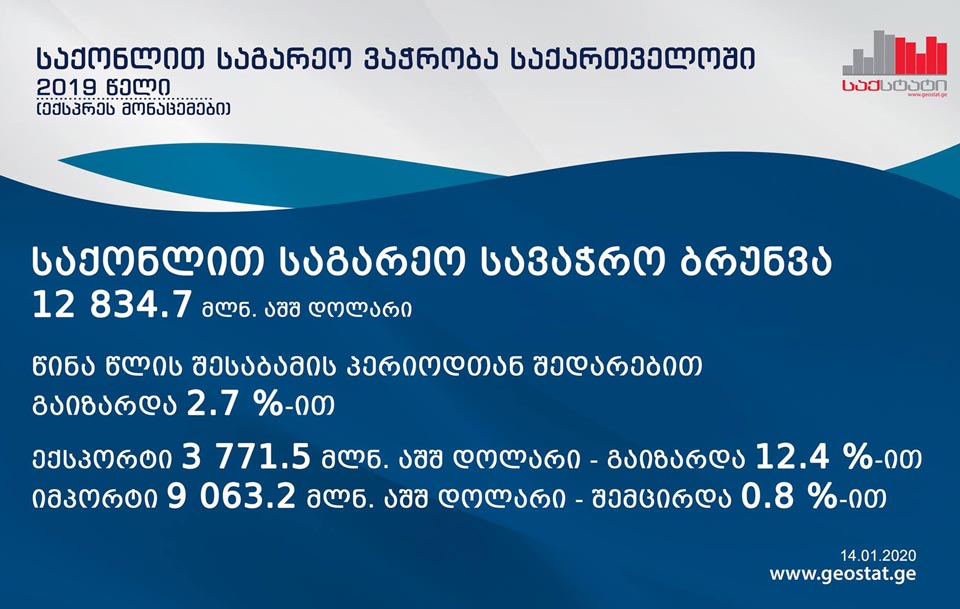 2019 წელს საქართველოში საქონლით საგარეო სავაჭრო ბრუნვა 2.7%–ით გაიზარდა