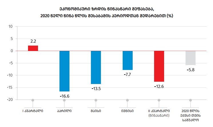 წინასწარი შეფასებით, ივნისში საქართველოს ეკონომიკა 7.7%–ით შემცირდა