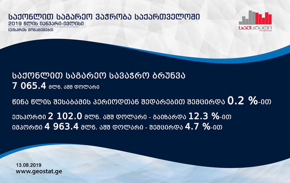 სტატისტიკის ეროვნული სამსახური:"საგარეო სავაჭრო ბრუნვა 0.2 პროცენტით შემცირდა"