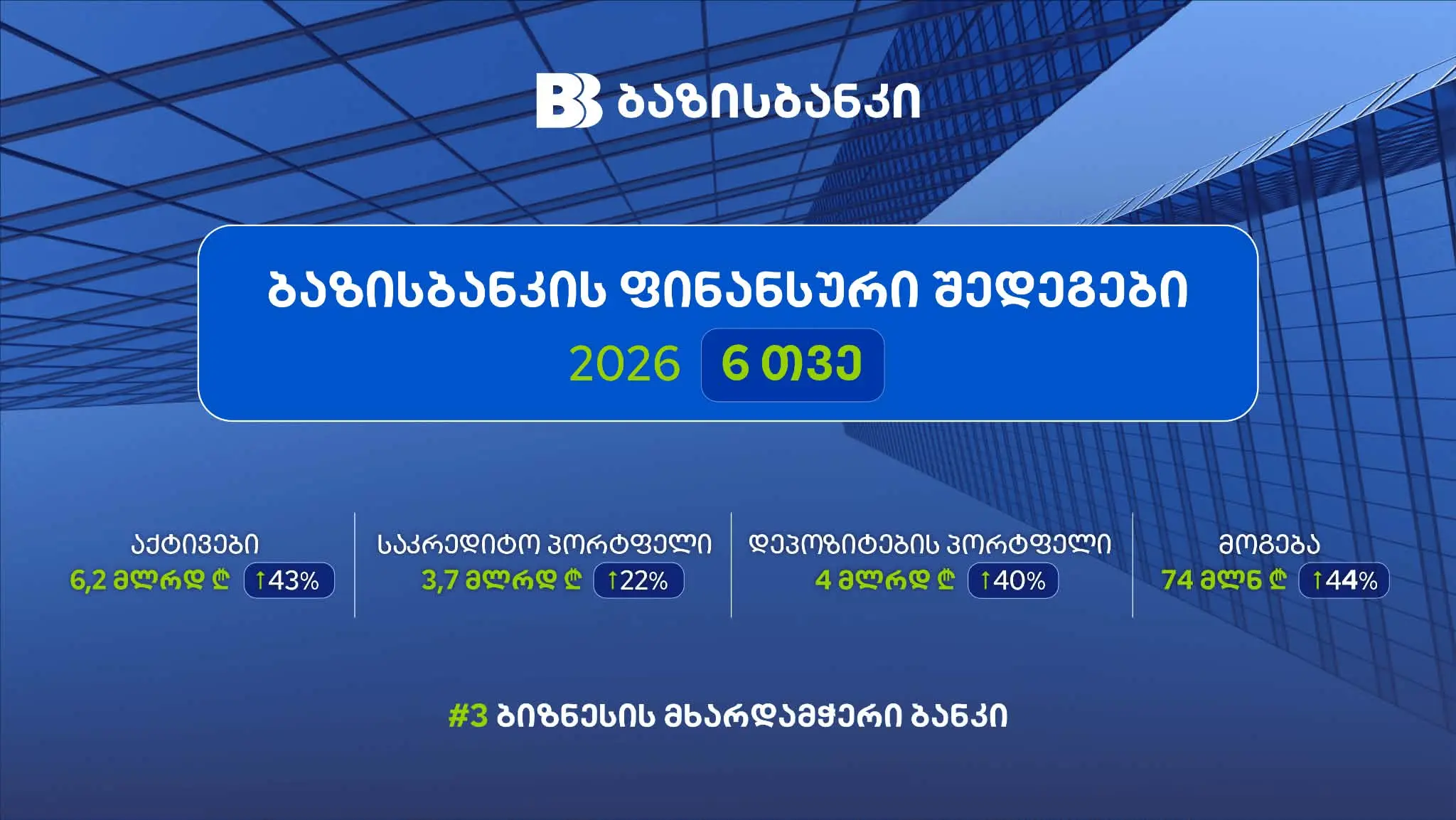 ბაზისბანკი 2026 წლის 6 თვის ფინანსური შედეგებით მომგებიანი ბანკების სამეულშია