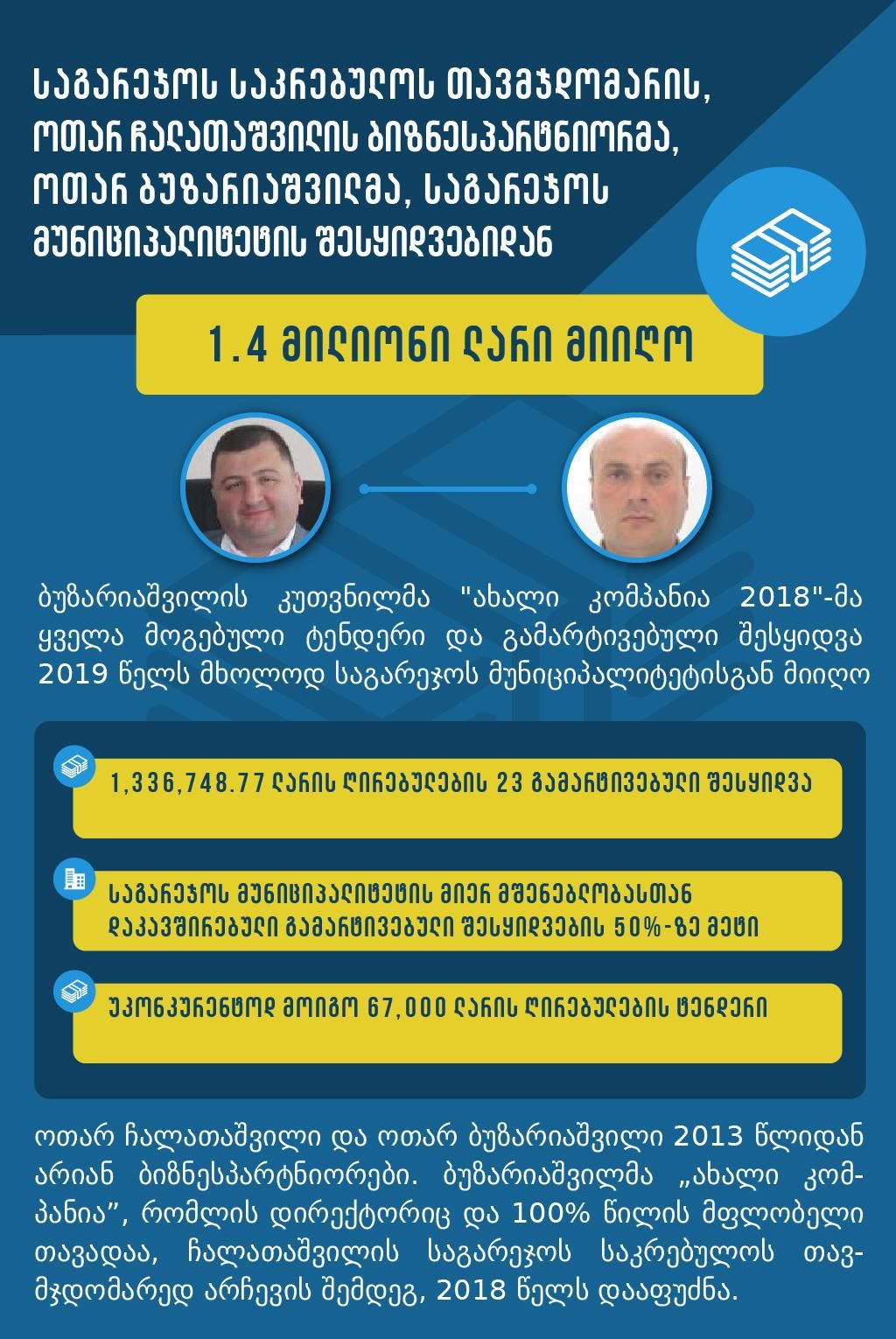 TI – საგარეჯოს საკრებულოს თავმჯდომარის ბიზნესპარტნიორმა ტენდერებით 1.4 მლნ მიიღო