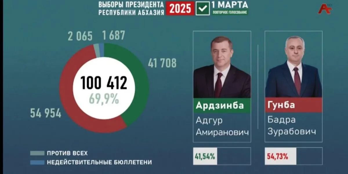 Де-факто ЦИК Абхазии: «президентом» избран Бадра Гунба